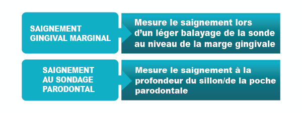 LISTERINE® graphic with information on types of bleeding measurements to evaluate oral health