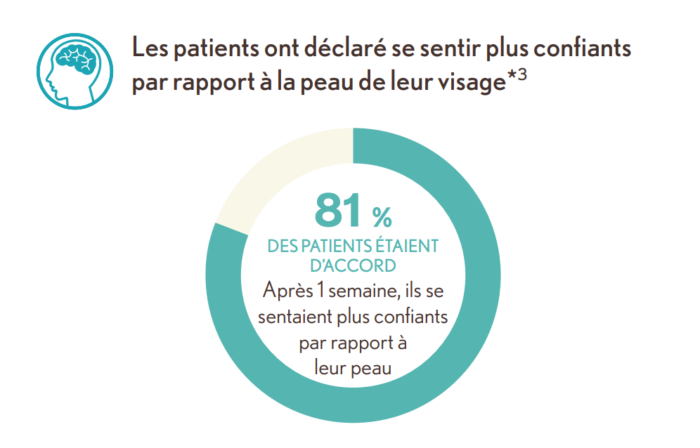 Graphique circulaire montrant que 81 % des patients s'accordent à dire qu'ils se sont sentis plus confiants dans leur peau après 1 semaine.