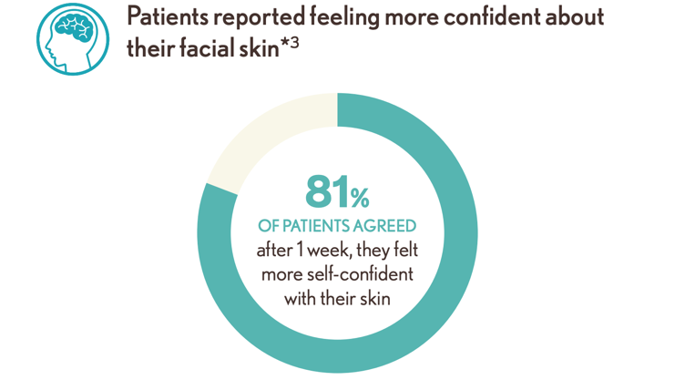 Circular graph showing that 81% of patients agree they felt more self-confident with their skin after 1 week