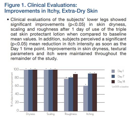 oatmeal lotion for itchy, dry skin