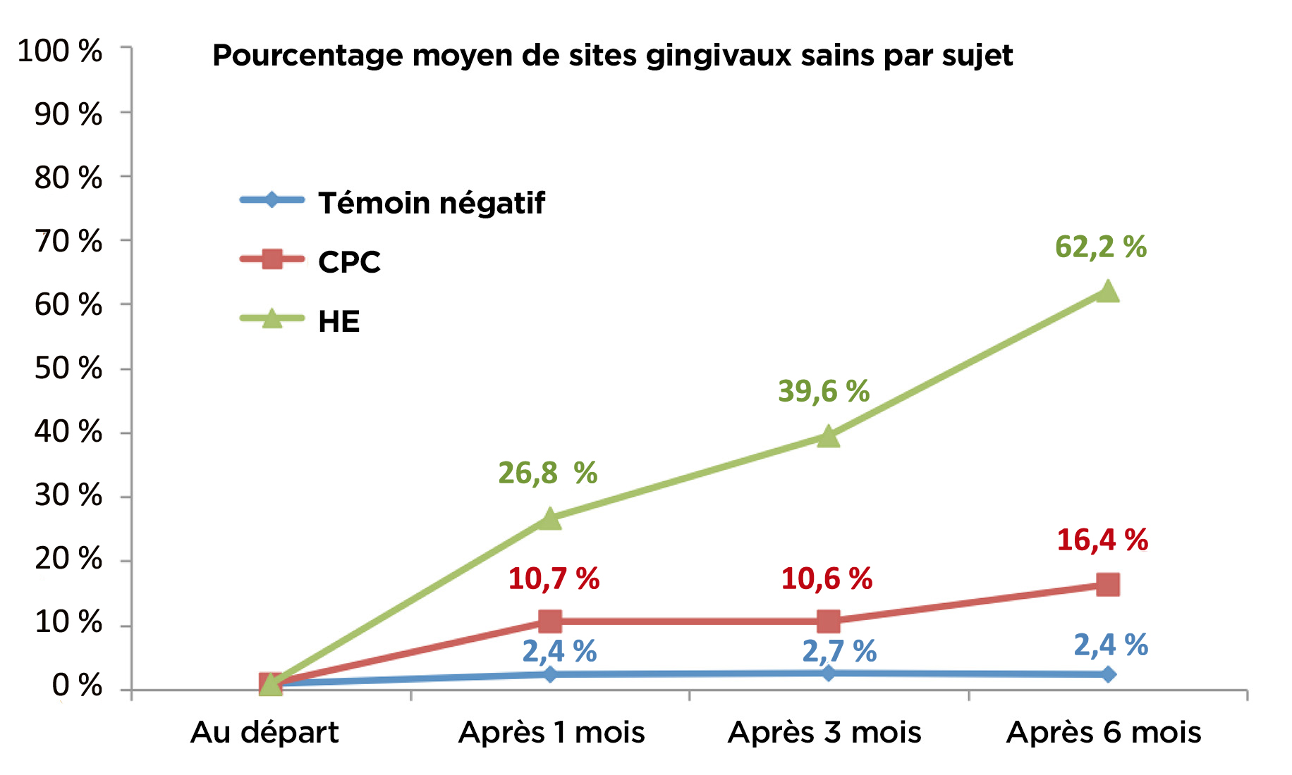 Pourcentage moyen de sites sains par sujet.