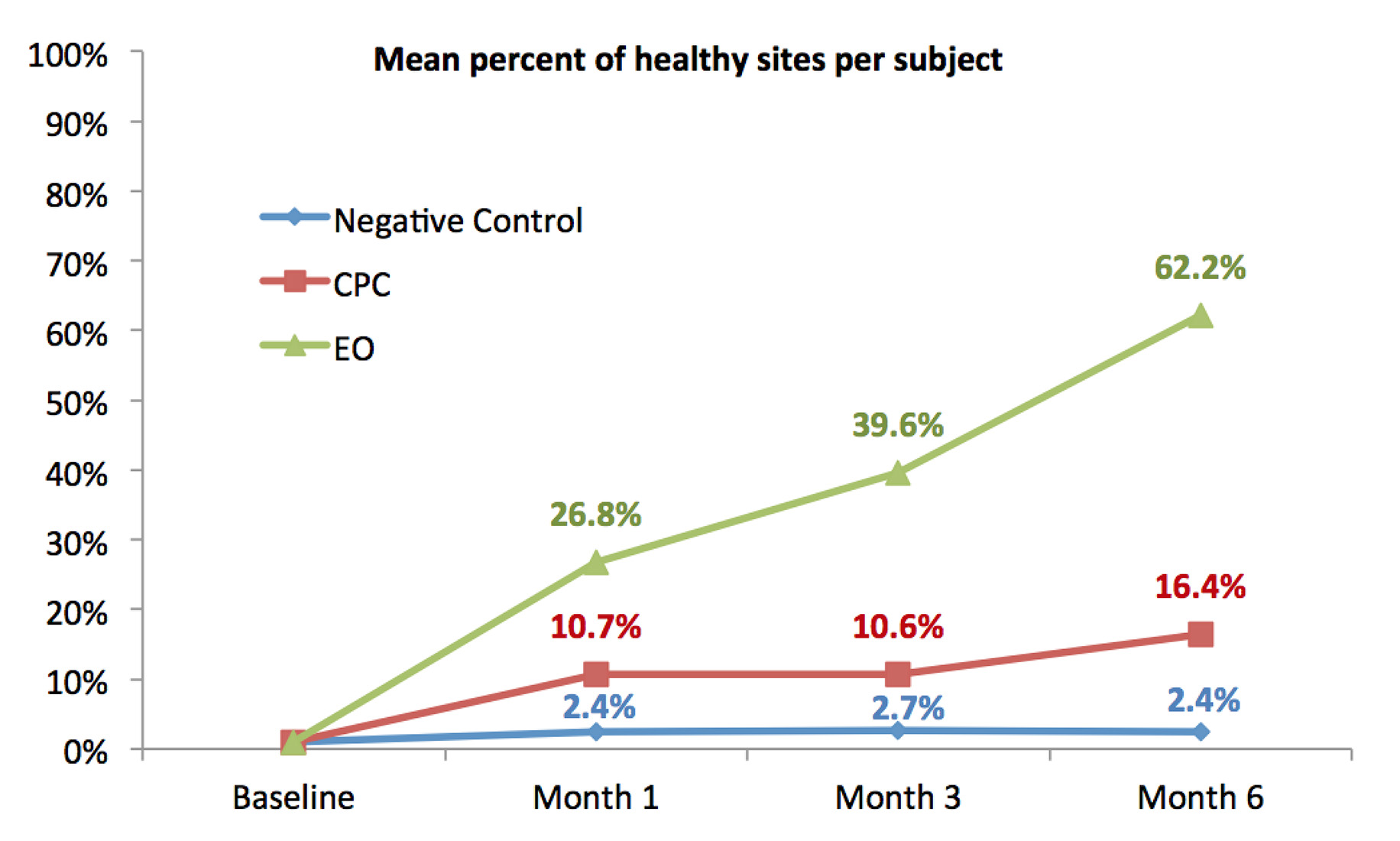 Mean percent of healthy sites per subject. 