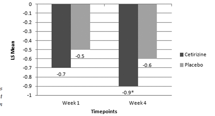 Mean reduction from baseline in RQLQ scores