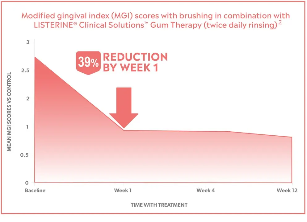 Reduced gingivitis to restore gingival health 