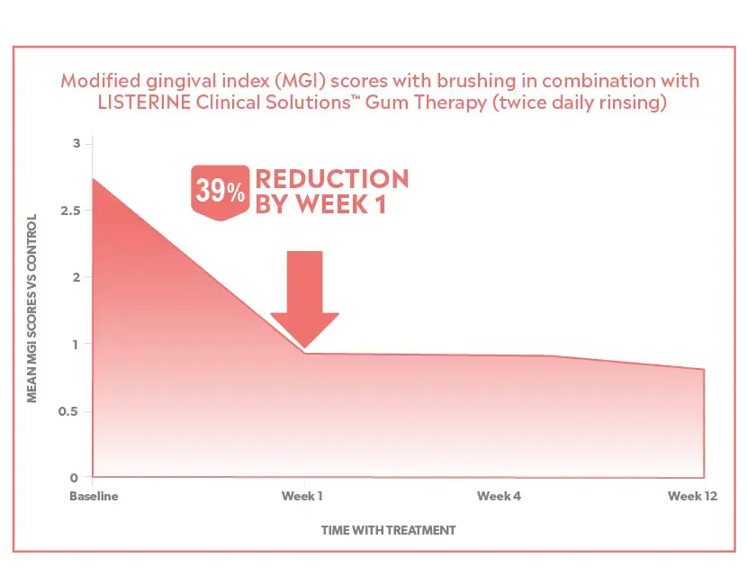 Reduced gingivitis to restore gingival health