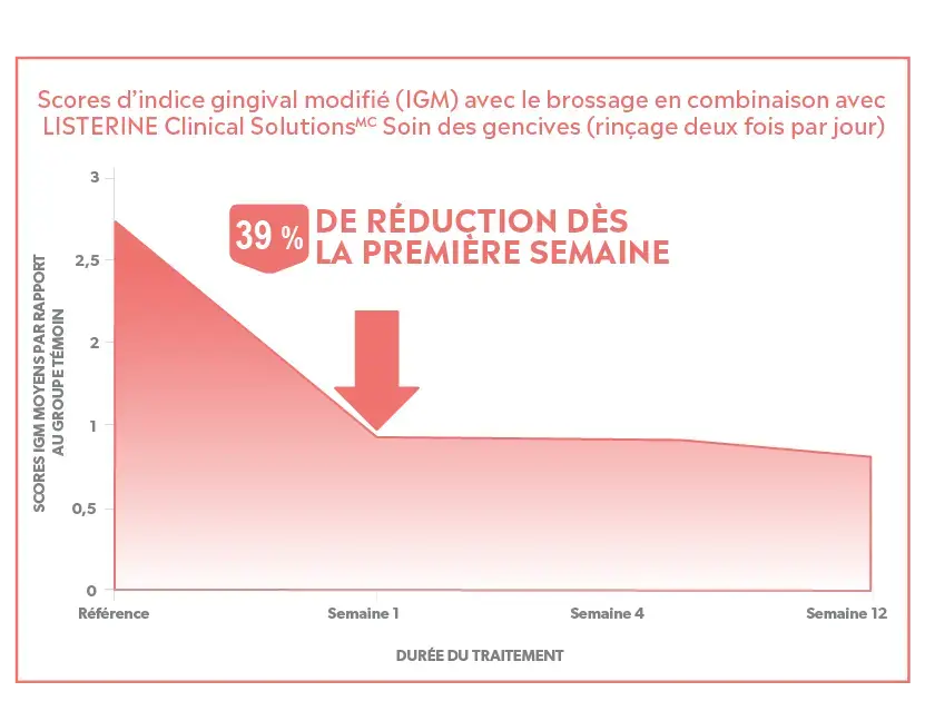 Réduction de la gingivite pour restaurer la santé gingivale