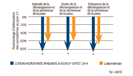 étude clinique sur l'hydratation de la peau