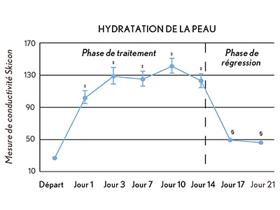 Le soin contre l'eczéma AVEENO® améliore l'hydratation de la peau