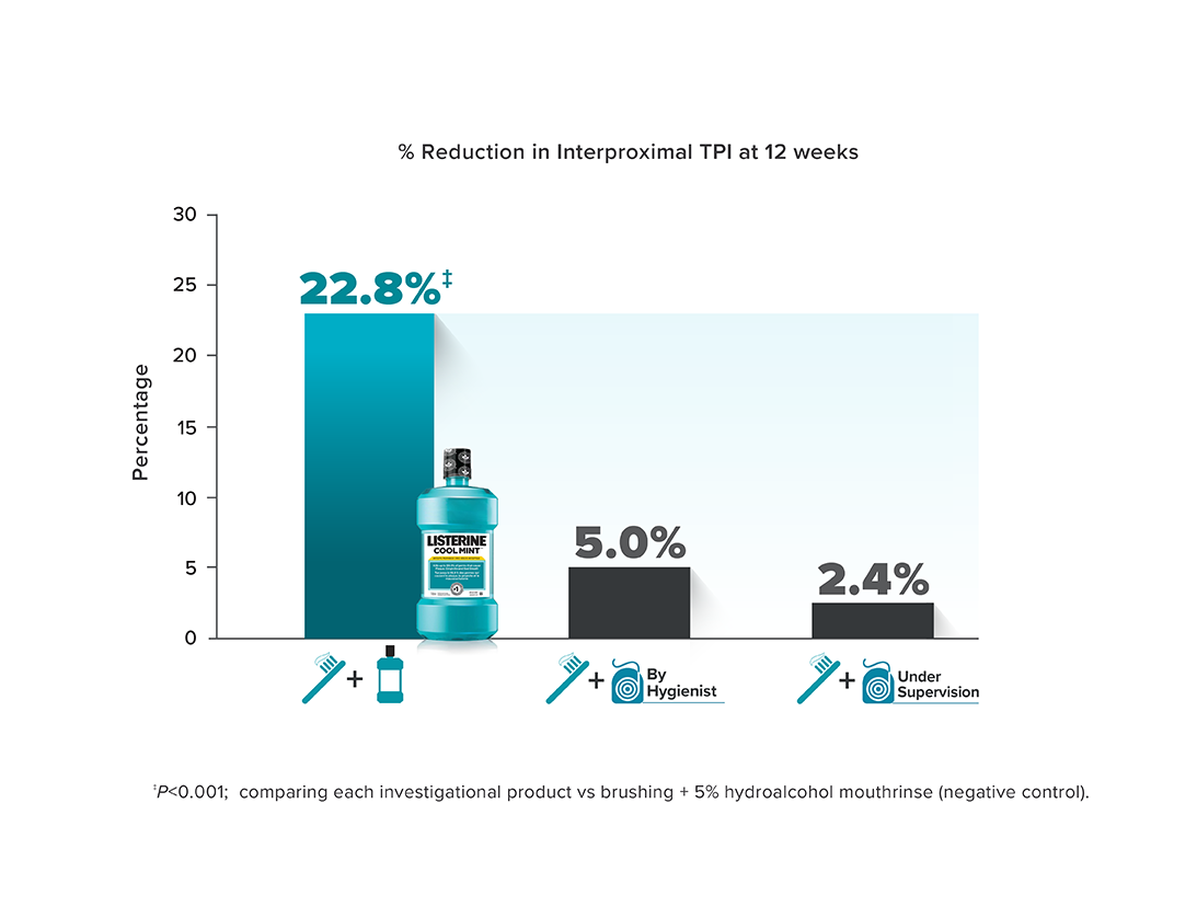 LISTERINE® chart for a clinical study result including a percentage Reduction  in Interproximal Turesky Index at 12 weeks