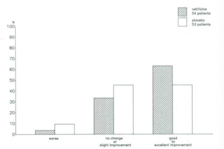 Based on main effects models for intent-to-treat population