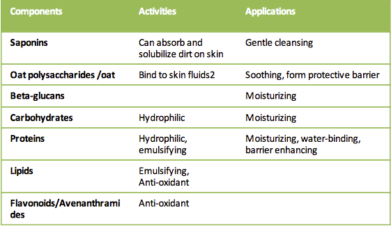 Graph of the contents of oatmeal and how those components help cleanse, moisturize, soothe, and protect skin