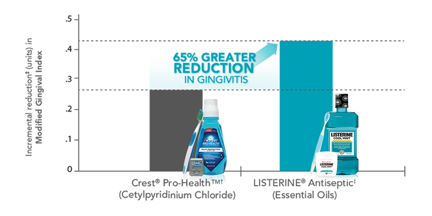 Greater gingivitis reduction