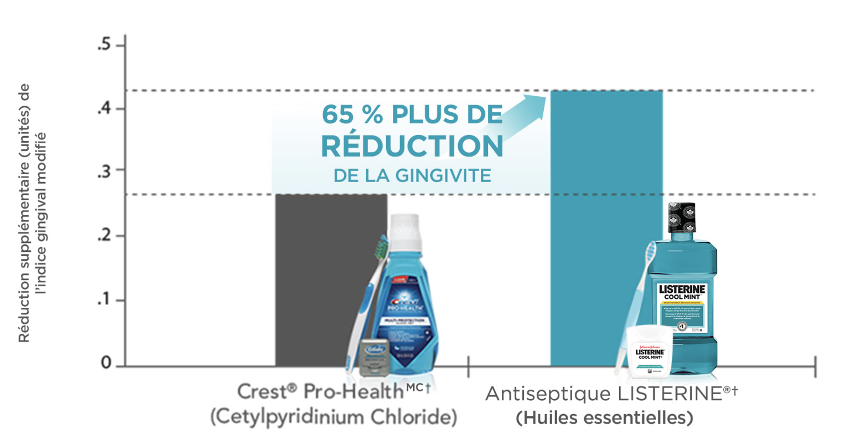 Réduction plus importante de la gingivite