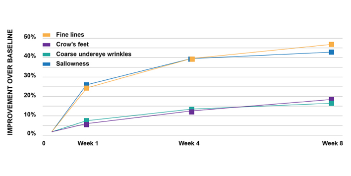 Accelerated Retinol Line Graph