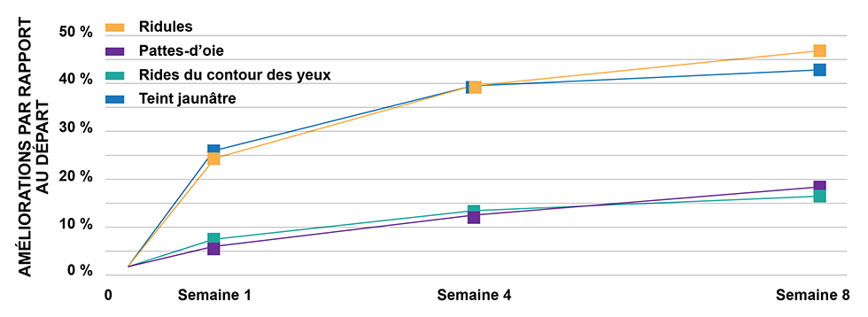 Graphique linéaire Rétinol avancé