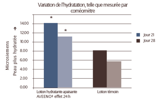 étude clinique sur l'hydratation de la peau 3