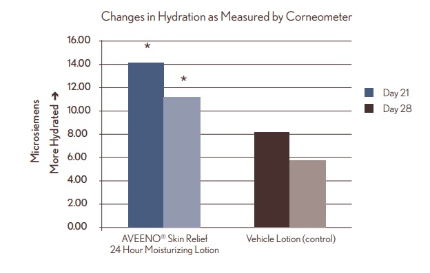 hydrate skin clinical study 3