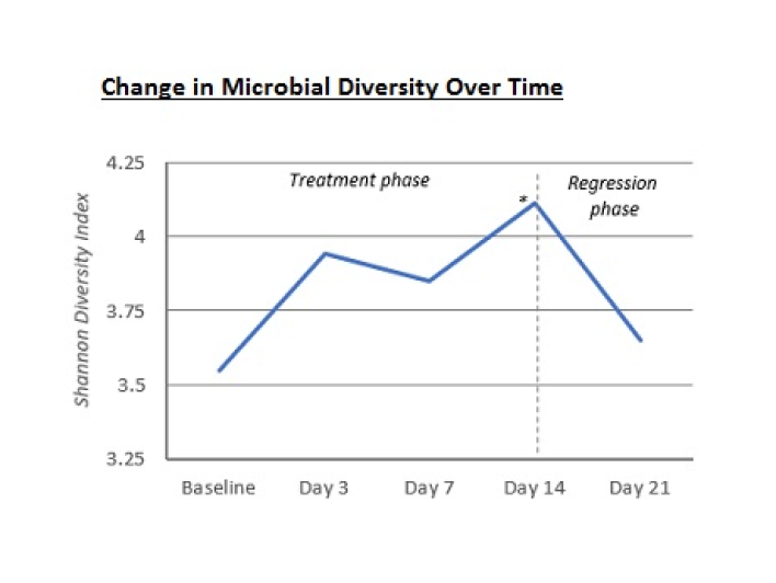 AVEENO® Eczema Care Improves Microbial Diversity