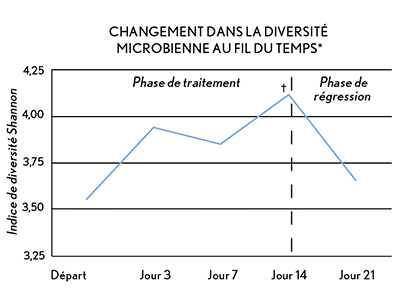 Le soin contre l'eczéma AVEENO® améliore la diversité microbienne