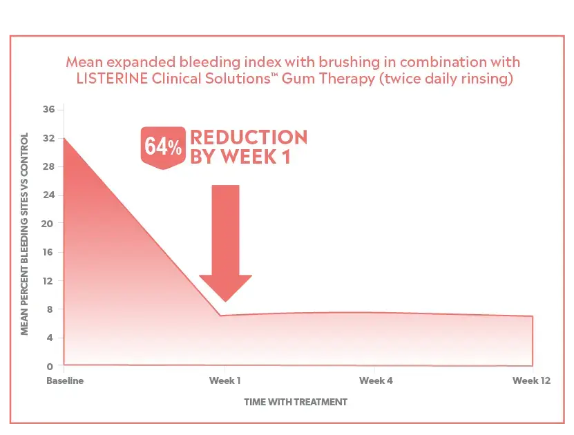 Reduced bleeding gums