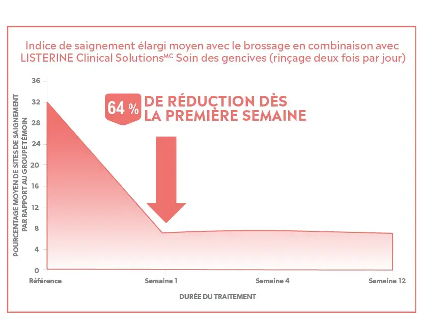 Réduction du saignement des gencives