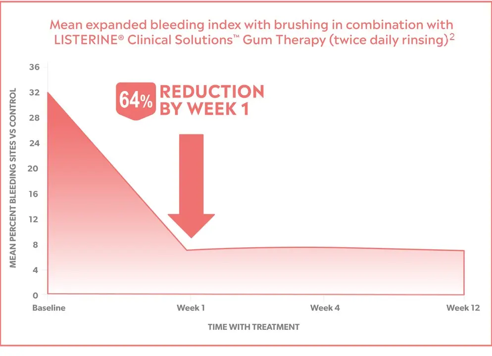  Clinical Solutions Deck EN Chart Reduced Gingivitis