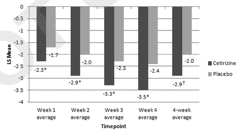 change from baseline in the total symptom severity complex (TSCC)