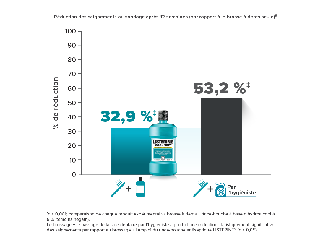 LISTERINE®  chart for a clinical study result including Reduction in Bleeding Upon Probing Depth at Week 12  vs Brushing Alone.