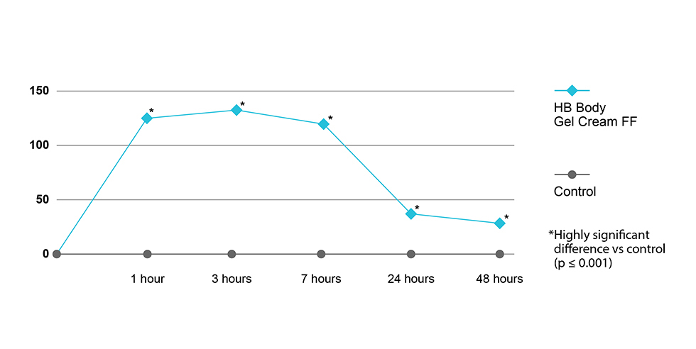 Boosts and locks in hydration for 48 hours