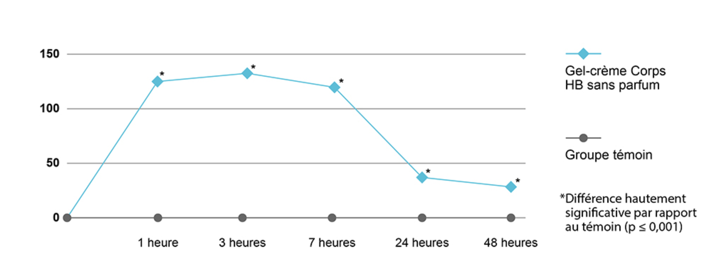 Augmente et retient l'hydratation pendant 48 heures