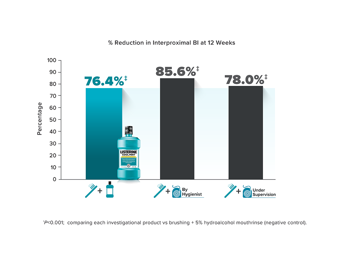 LISTERINE® chart for a clinical study result including a percentage of Reduction in Interproximal bleeding index at 12 weeks