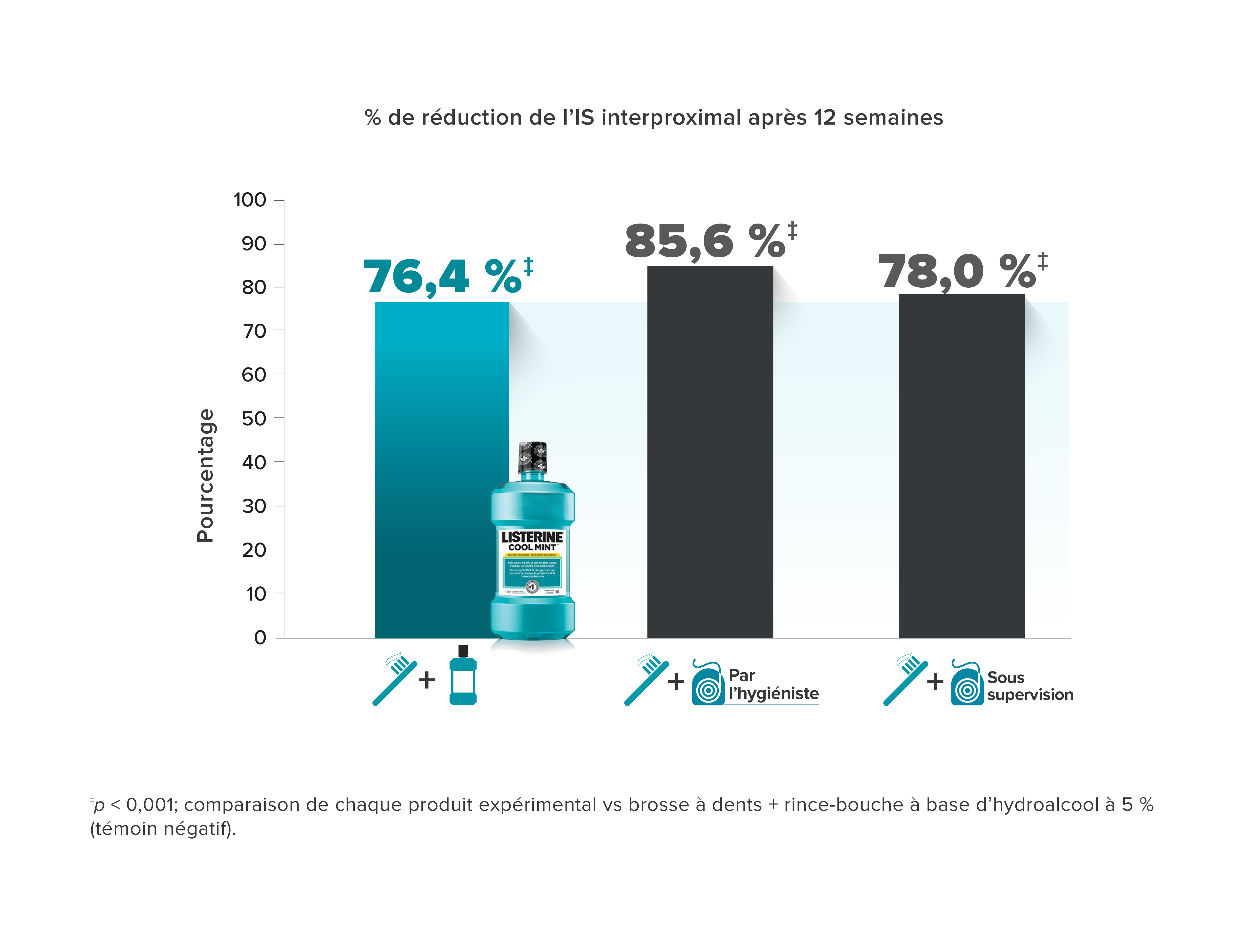 Tableau présentant les résultats d'une étude clinique sur LISTERINE®, y compris le pourcentage de réduction de l'indice de saignement interproximal après 12 semaines