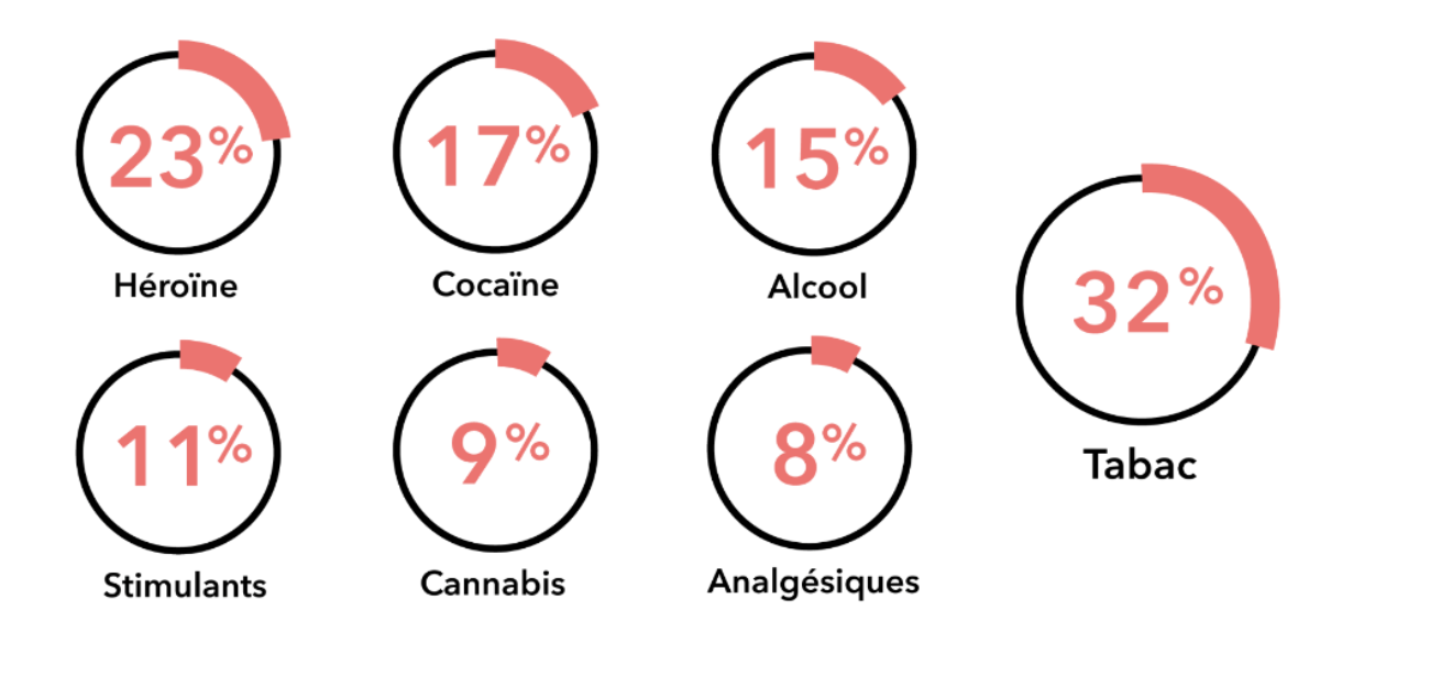 Image avec pourcentages renseignés. Les pourcentages sont Héroïne 23, Cocaïne 17, Alcool 15, Stimulants 11, Cannabis 9, Analgésiques 8 et Tabac 32.