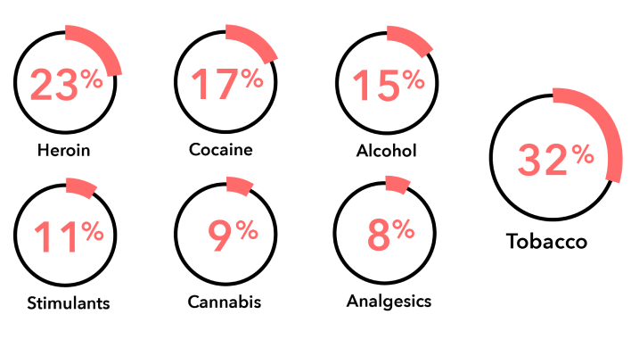 Image with percentages filled in. Percentages are Heroin 23, Cocaine 17, Alcohol 15, Stimulants 11, Cannabis 9, Analgesics 8, and Tobacco 32.