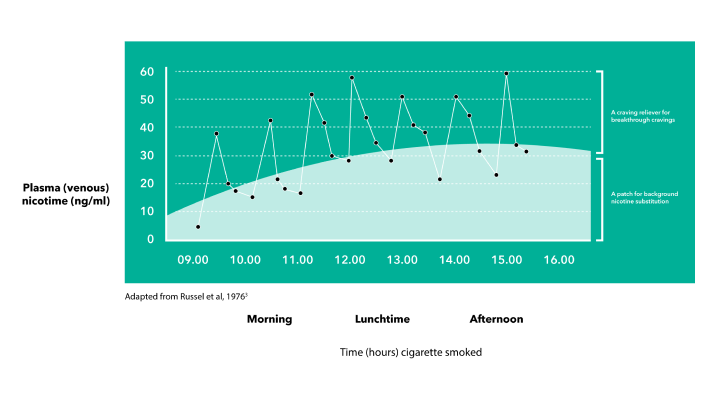 Combination NRT using patch + an oral form of NRT enables coverage of both peak and trough levels of nicotine.-chart