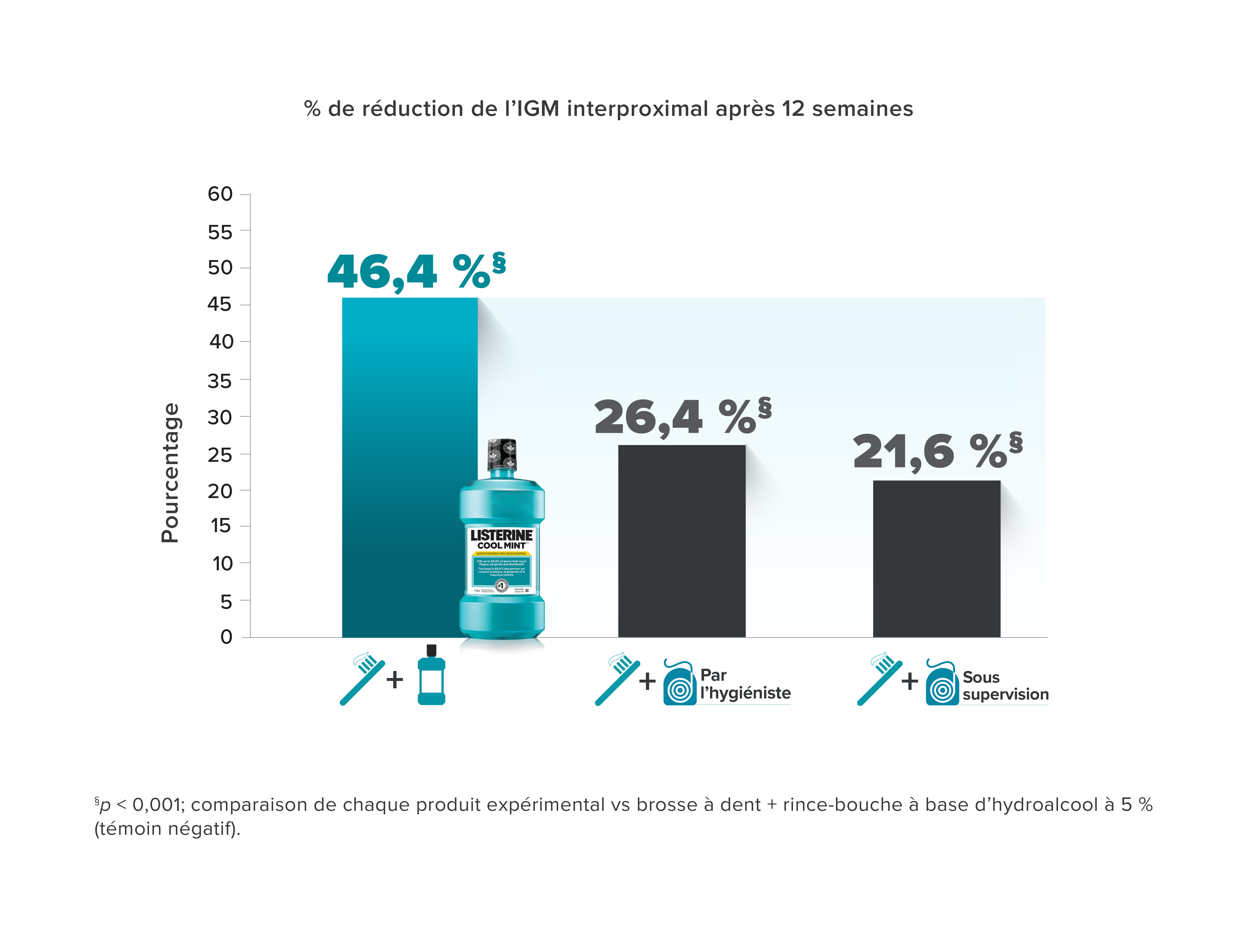 Tableau présentant les résultats d'une étude clinique sur LISTERINE®, y compris le pourcentage de réduction de l'indice gingival modifié (IGM) interproximal après 12 semaines 