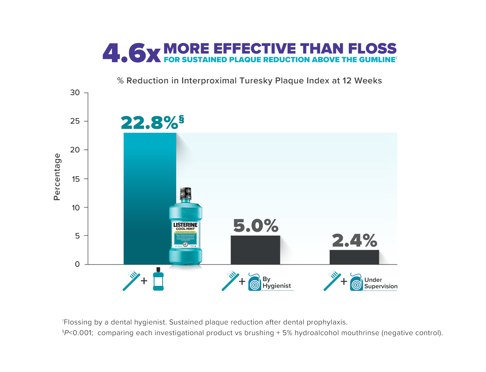 4.6x more effective