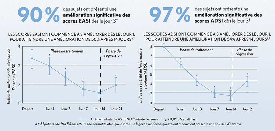 AVEENO® Eczema Care améliore les scores EASI et ADSI