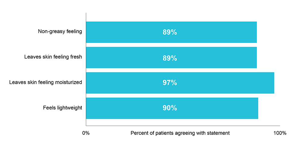 Subjective assessment at 10 days