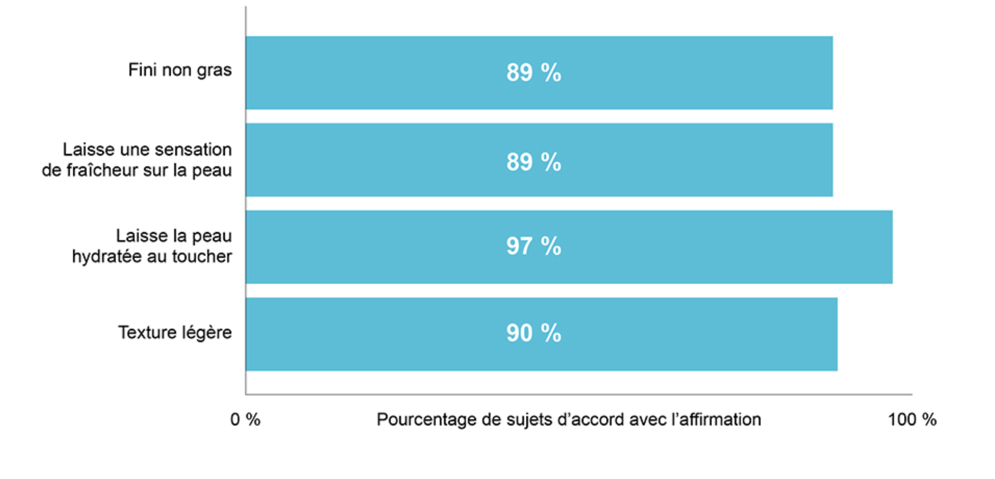 Évaluation subjective à 10 jours