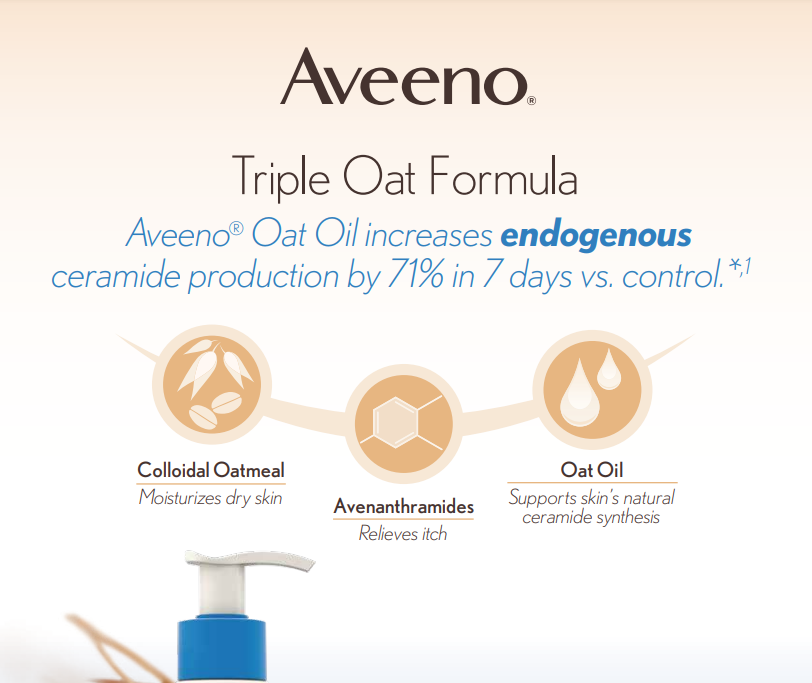 Graphic outlining Aveeno's triple oat formula and how Aveeno Oat Oil increases endogenous cermaide production by 71% in 7 days vs control