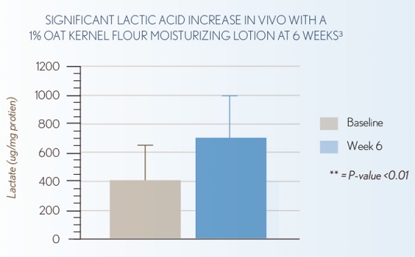 AVEENO® Eczema Care Increases Lactic Acid Production