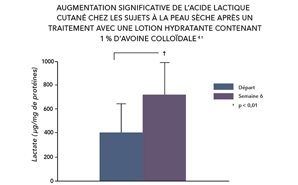 AVEENO® Eczema Care augmente la production d'acide lactique