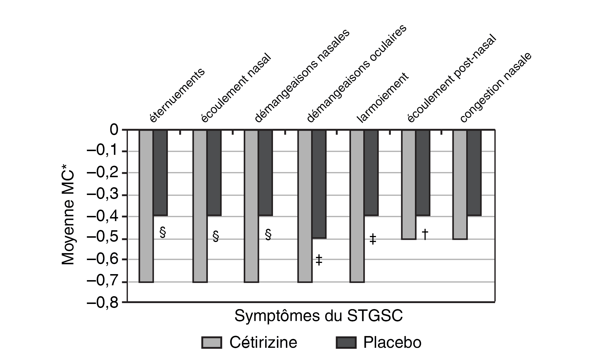 Reactine Professional Chart Graph 2 FR