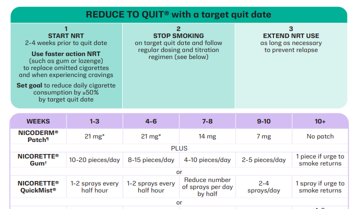 Quitting Method: Reduce to Quit