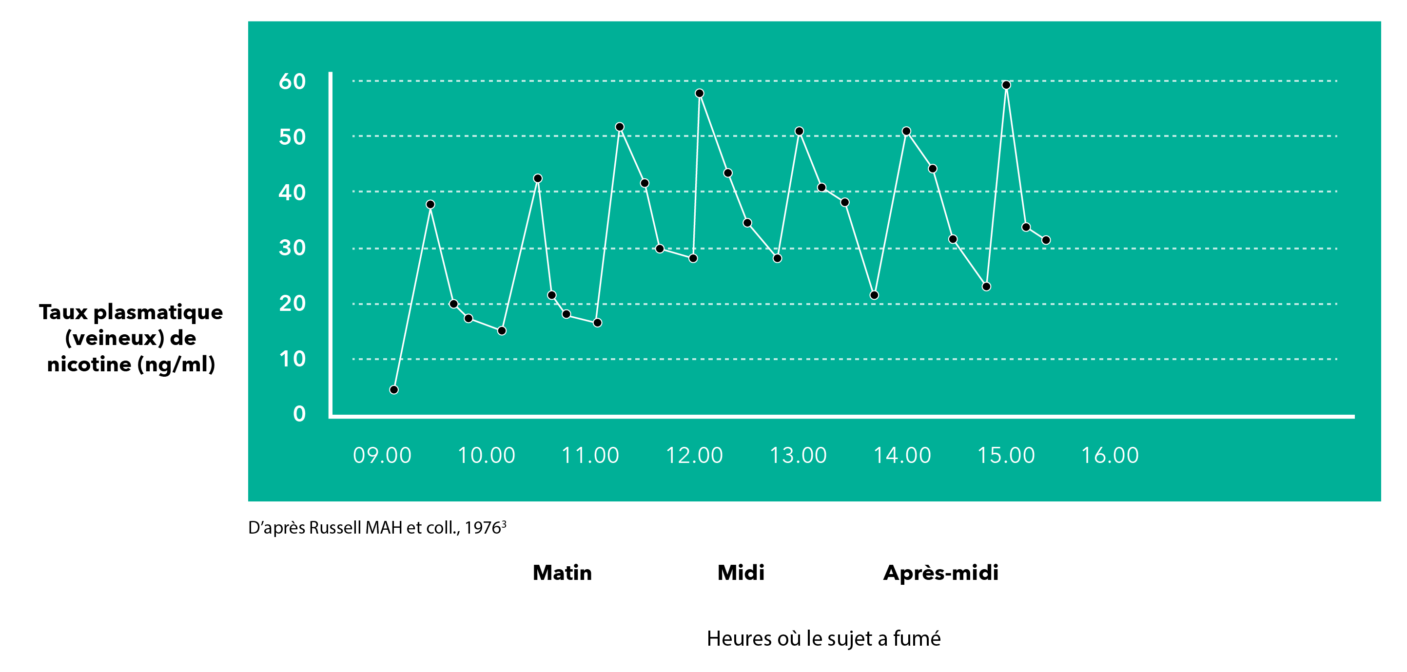 nicotine levels through the day-graph-fr-s0012