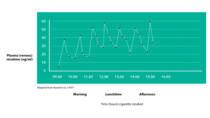 Graph showing results of a subject study