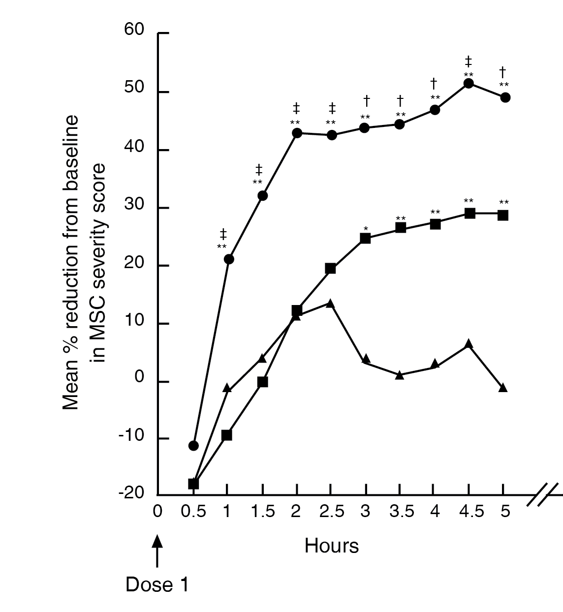 Product comparison studies graph