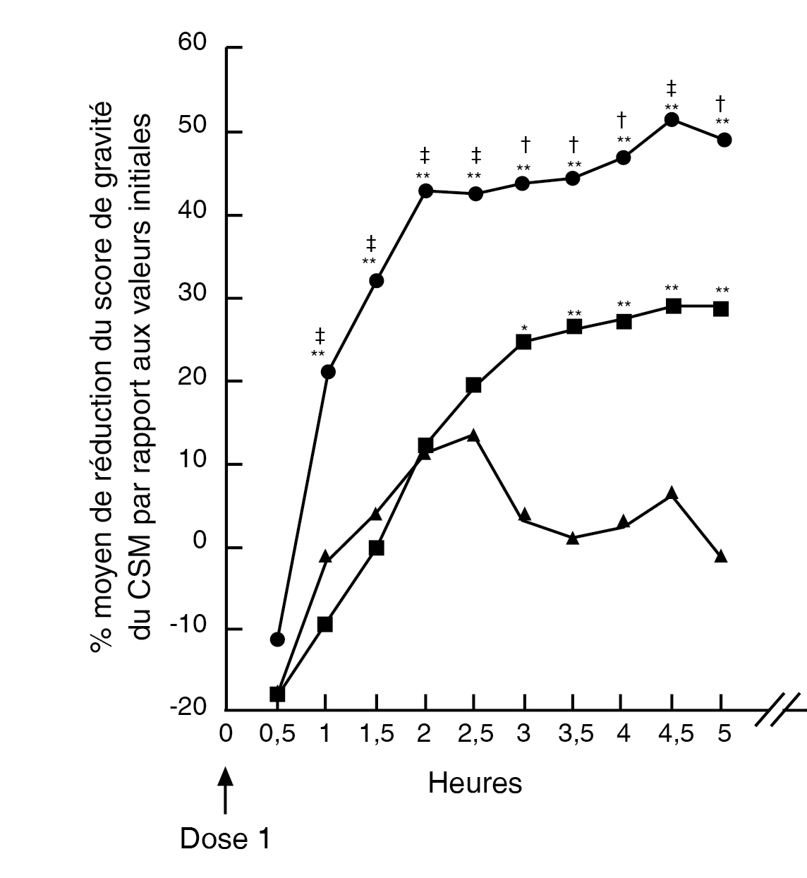 Reactine Professional Chart Graph 10 FR