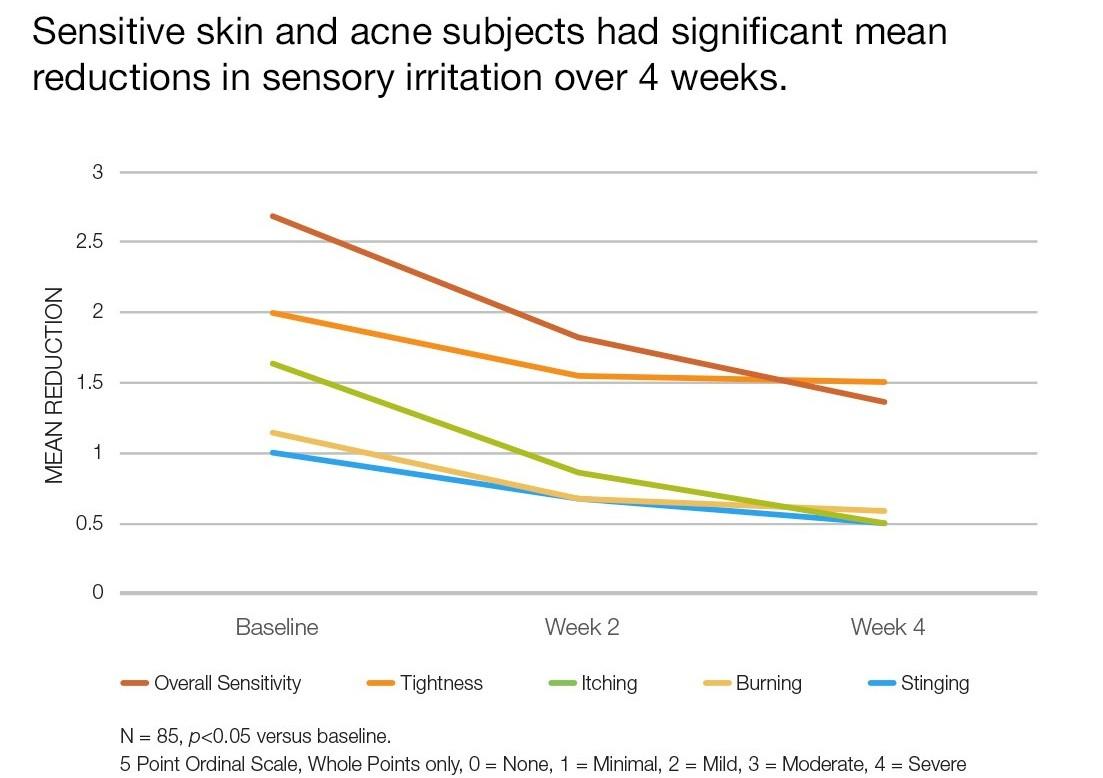 Mean reductions in sensory irritation over 4 weeks